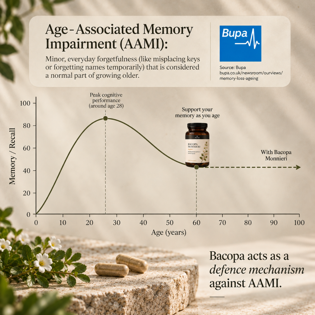 An informational infographic about Age-Associated Memory Impairment (AAMI) with a line graph showing memory/recall across age, a Bupa logo, a bottle of Bacopa Monstera supplement, and a stone surface with capsules and small white flowers.