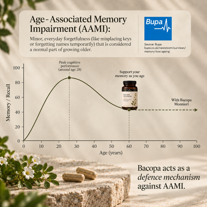An informational infographic about Age-Associated Memory Impairment (AAMI) with a line graph showing memory/recall across age, a Bupa logo, a bottle of Bacopa Monstera supplement, and a stone surface with capsules and small white flowers.