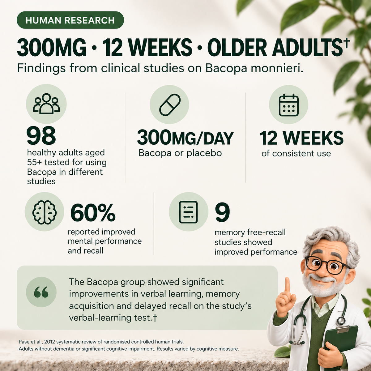 An informational infographic about clinical findings for Bacopa monnieri, with text reading '300MG • 12 WEEKS • OLDER ADULTS' and icons summarizing study results such as 98 healthy adults tested and 60% reporting improved mental performance and recall.